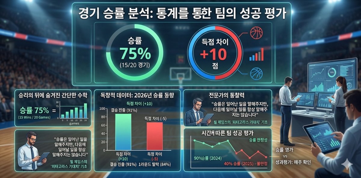경기 승률 분석 통계를 통한 팀의 성공 평가