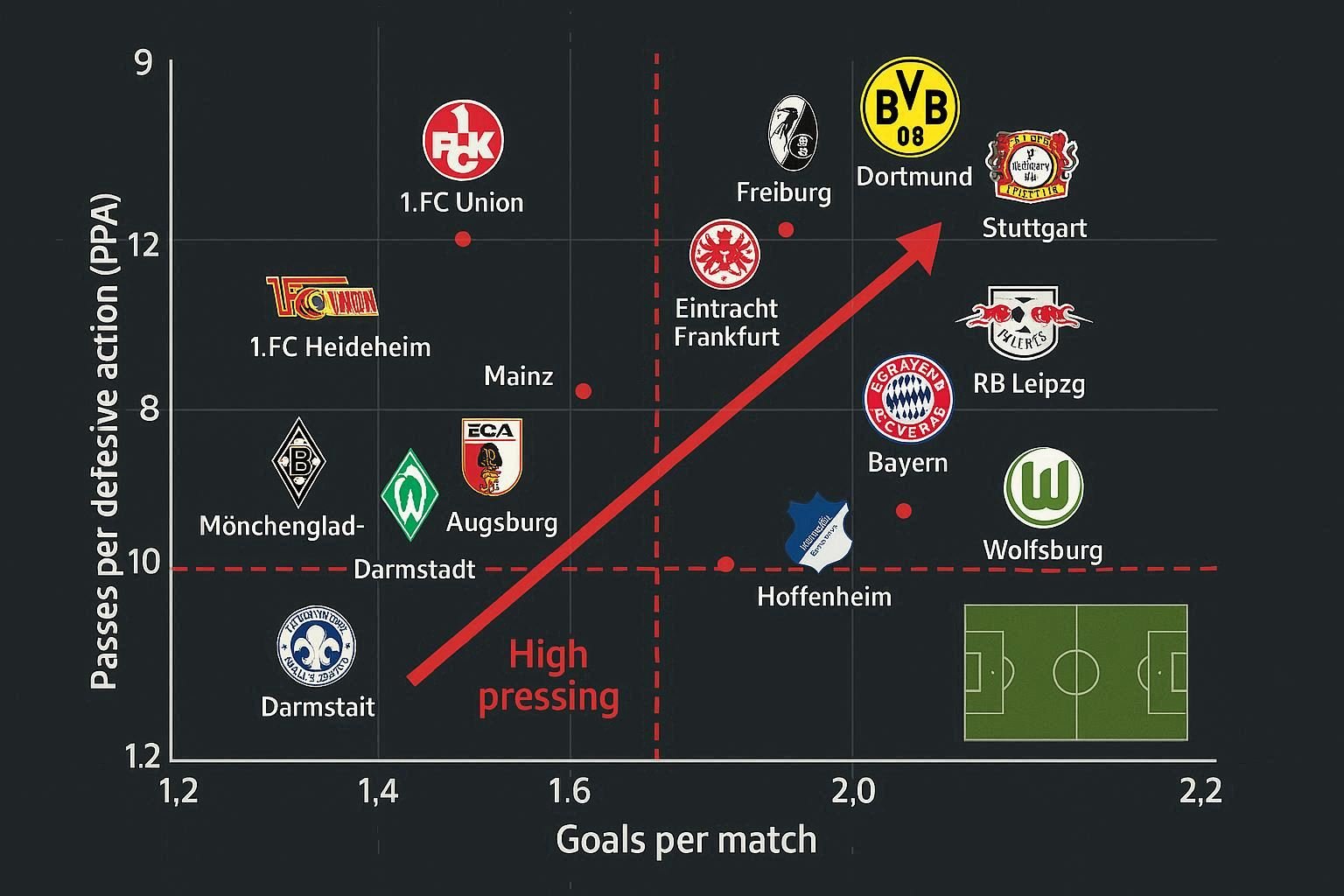 분데스리가 분석 하이프레스 축구와 득점 통계